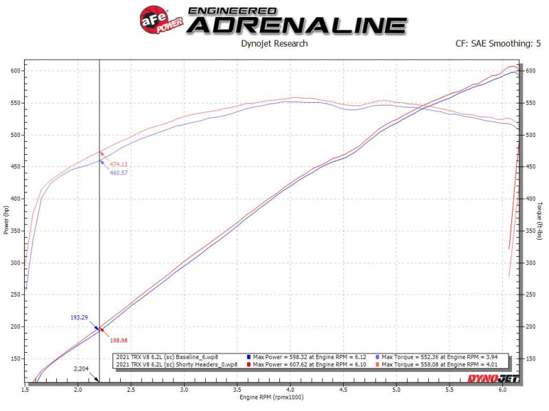 Collecteur d'échappement court en acier torsadé 304SS Power d'aFe pour Ram 1500 TRX V8-6,2 L 2021