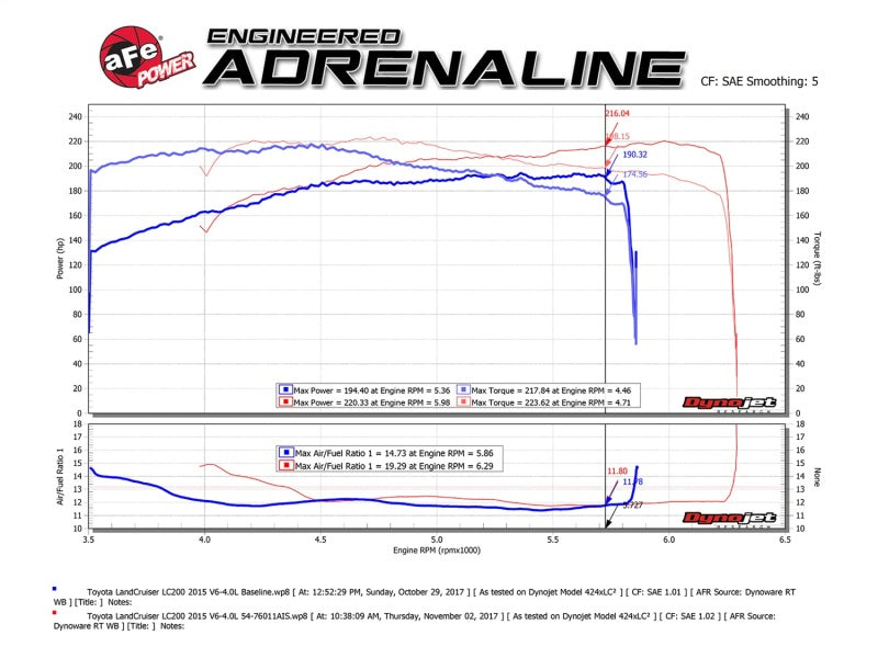 Système d'admission d'air froid aFe POWER Momentum GT Pro Dry S 12-17 Toyota Land Cruiser LC200 V6-4.0L