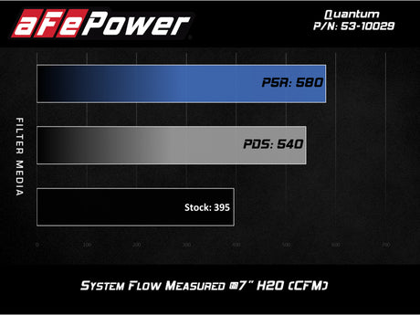 Système d'admission d'air froid aFe Quantum avec support Pro Dry S 09-13 GM Silverado / Sierra V8-4,8/5,3/6,2 L
