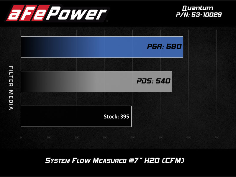 Système d'admission d'air froid aFe Quantum avec support Pro Dry S 09-13 GM Silverado / Sierra V8-4,8/5,3/6,2 L