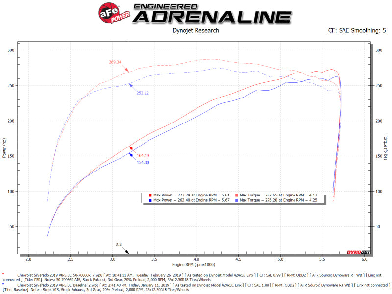 Système d'admission d'air froid aFe Momentum GT Pro 5R 19-21 GM SUV 5.3L V8