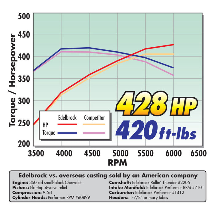 Kit de culasse Edelbrock Single Perf RPM SBC 64cc