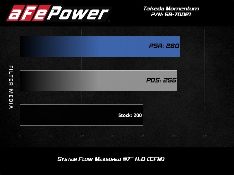 Système d'admission d'air froid aFe Momentum GT Pro 5R 19-20 Hyundai Veloster N 2.0L (t)