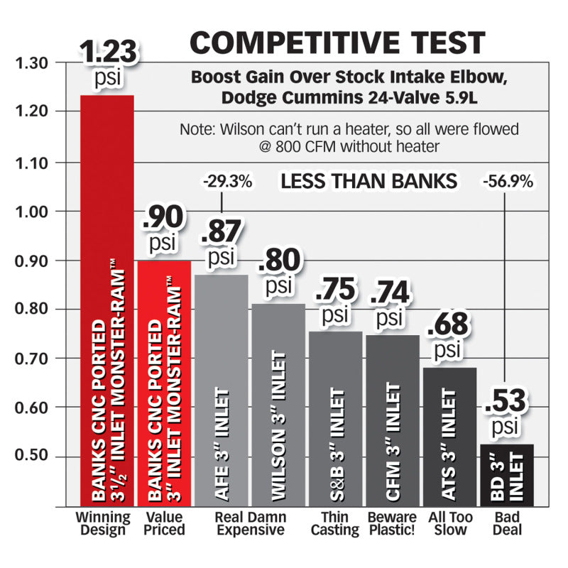 Admission Banks Power 98-02 Dodge 5,9 L Monster-Ram avec tube de suralimentation