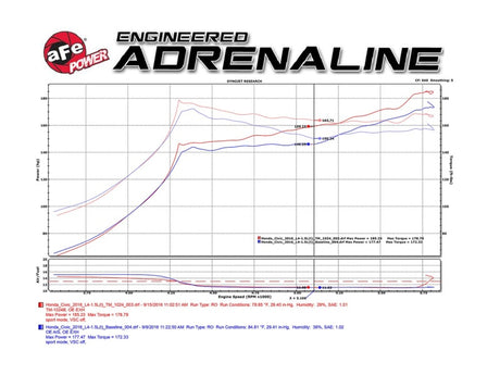 Système d'admission aFe Takeda Stage 2 Pro 5R pour Honda Civic 1,5 L 2016 (Non Si)