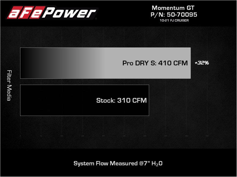 Système d'admission d'air froid Momentum GT Red Edition avec filtre Pro DRY S Toyota FJ Cruiser 07-23 V6-4.0L