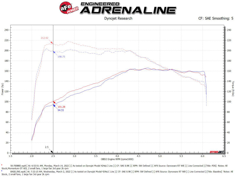 Système d'admission d'air froid aFe Momentum GT Pro DRY S 18-21 Volkswagen Tiguan L4-2.0L (t)