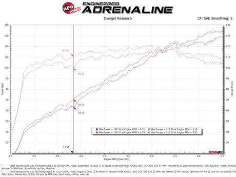 aFe 18-21 Hyundai Kona L4 2.0L Takeda Momentum Système d'admission d'air froid avec Pro Dry S Media