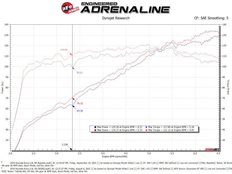 aFe 18-21 Hyundai Kona L4 2.0L Takeda Momentum Système d'admission d'air froid avec Pro Dry S Media