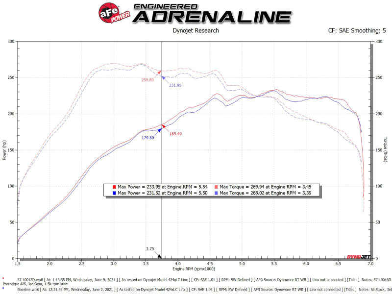 aFe 15-19 VW Golf R (MKVII) L4-2.0L (t) Système d'admission en fibre de carbone Track Series avec filtre Pro DRY S