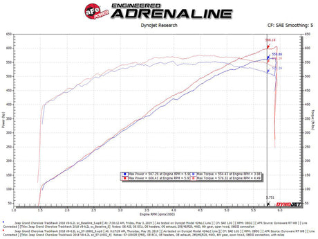 Moteur aFe Track Series en fibre de carbone Pro 5R AIS - Jeep Grand Cherokee Trackhawk (WK2) 2018 V8-6,2 L (SC)
