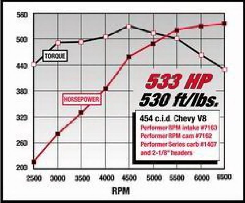 Collecteur rectangulaire Edelbrock Performer RPM 454