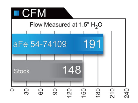 Système d'admission d'air froid aFe POWER Momentum GT Pro Dry S 2017 GM Colorado/Canyon V6 3,6 L