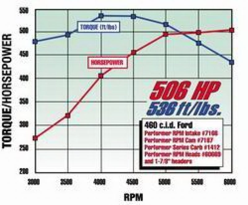 Collecteur Edelbrock Performer RPM 460