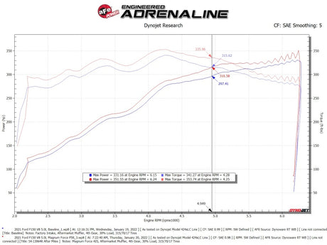 aFe 2021+ Ford F150 5.0L V8 MagnumFORCE Admission Stage-2 Pro 5R