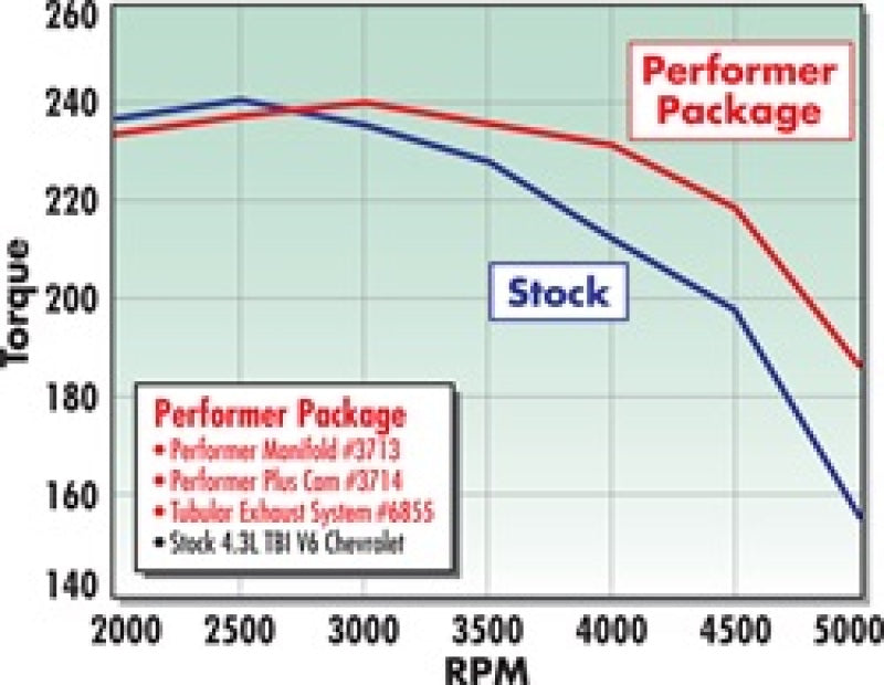 Came Edelbrock Perf Plus uniquement Chevy 4 3 avant 1992