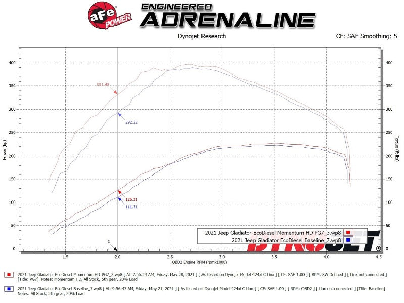 Système d'admission d'air froid Momentum HD aFe 20-21 Jeep Wrangler (JL) V6-3.0L (td) avec Pro GUARD 7 Media