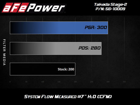 Système d'admission d'air froid aFe Takeda Stage-2 avec filtre Pro 5R 14-18 Mazda 3 I4-2.0L