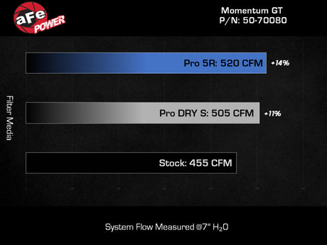 Système d'admission d'air froid aFe 21 Jeep Wrangler 392 JL V8-6.4L Momentum GT avec filtre Pro 5R