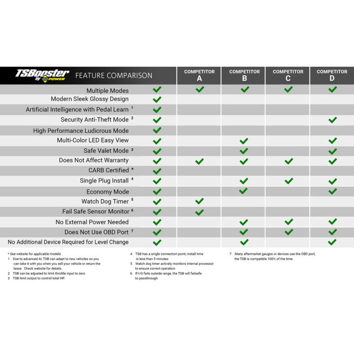 Booster de sensibilité de l'accélérateur BD Power v3.0 - Ford