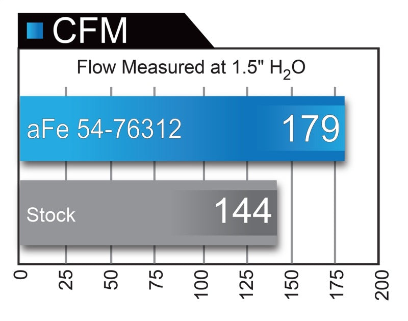 Système d'admission d'air froid aFe 16-17 pour BMW 330i/ix et 430i/ix 2.0L AIS P5R