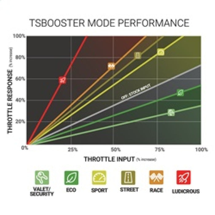 Booster de sensibilité de l'accélérateur diesel BD - Dodge / Ford / Jeep