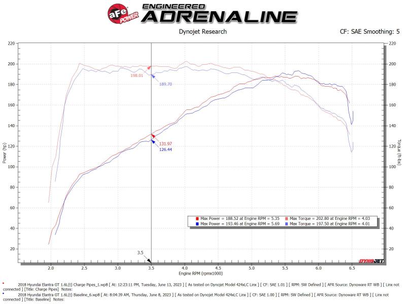 Kit de tuyaux de charge chauds et froids en aluminium aFe BladeRunner noir 17-20 Hyundai Elantra GT L4-1.6L (t)