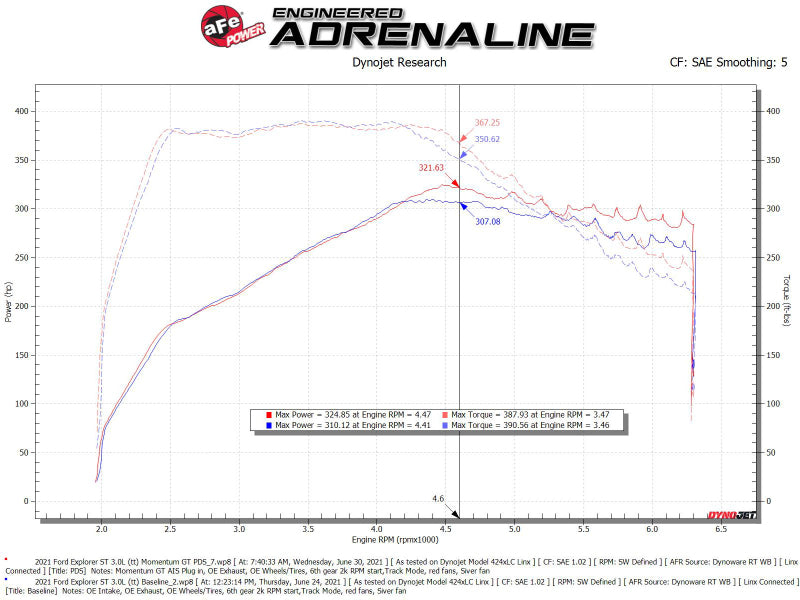 Système d'admission d'air froid aFe Momentum GT Pro Dry S 20-21 Ford Explorer ST V6-3.0L TT