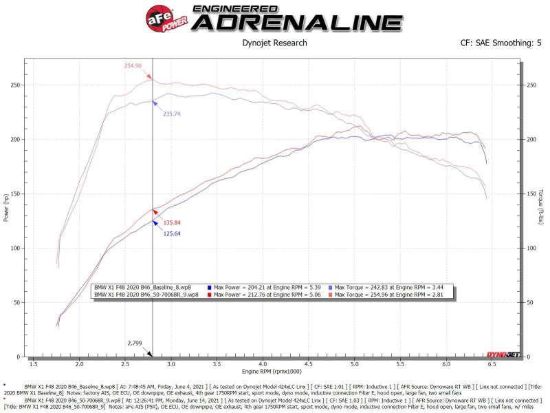 Système d'admission d'air froid aFe Momentum GT Pro 5R 19-21 MINI Cooper S (F56) L4-2.0L (t)