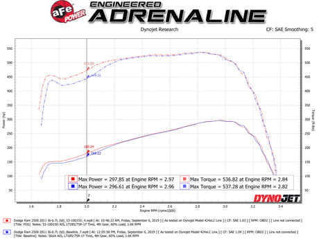 Système d'admission d'air froid aFe Quantum avec média Pro Dry S 10-12 Dodge Ram Diesel Trucks L6-6.7L (td)