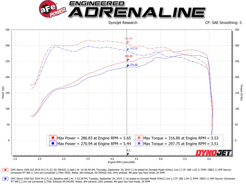 Système d'admission d'air froid aFe Momentum GT Pro DRY S 19-20 GM Silverado/Sierra 1500 2,7 L 4 cylindres