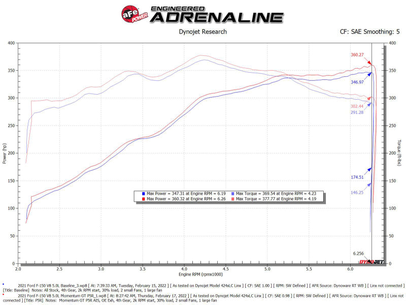 Système d'admission d'air froid aFe Momentum GT Pro 5R 2021+ Ford F-150 V-5.0L