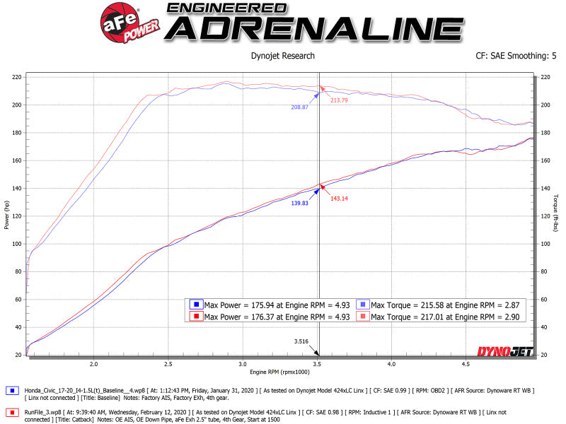 aFe Takeda 2.5in 304SS Cat-Back Exhaust System w/ Carbon Tips 17-20 Honda Civic Si Sedan I4 1.5L