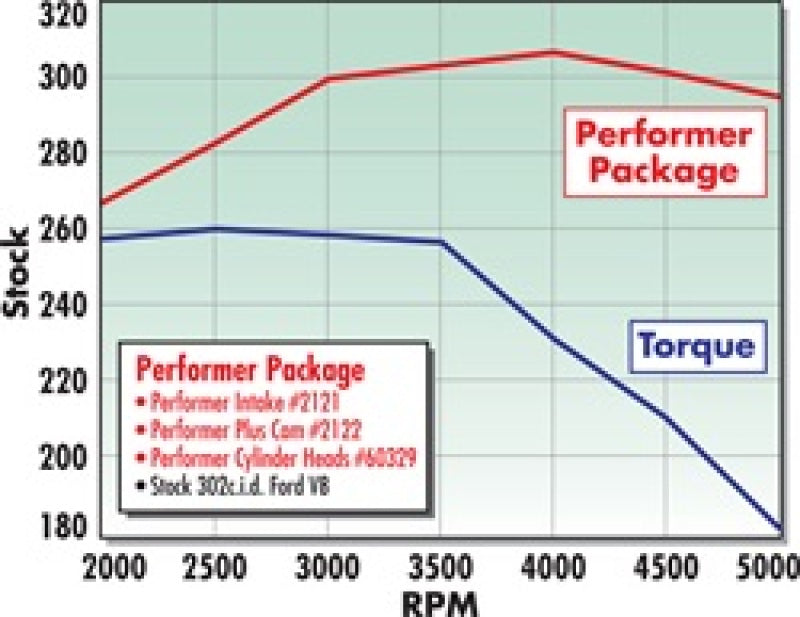 Edelbrock Perf Plus Cam and Lifters Kit Ford 289-302