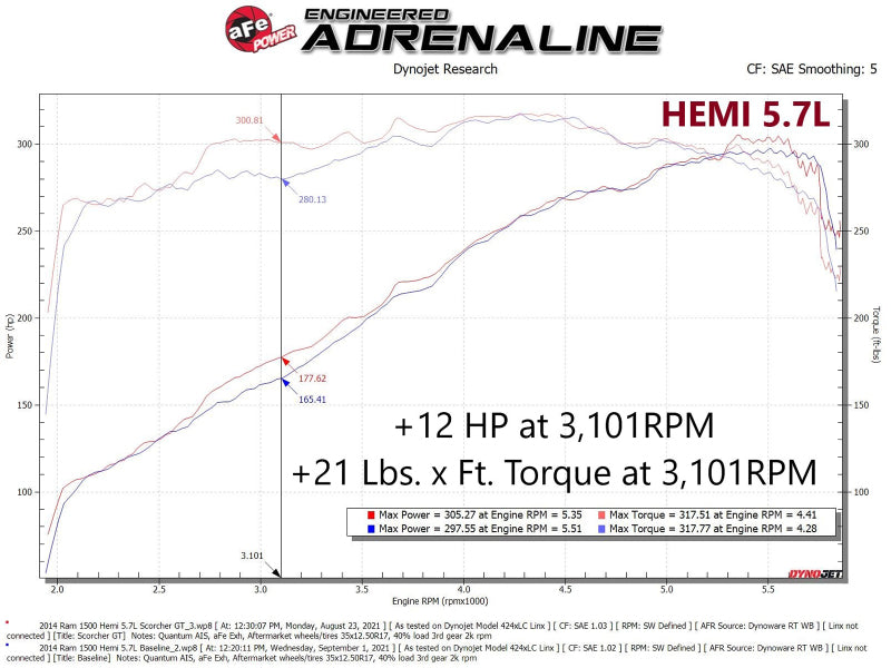 Module aFe Scorcher GT RAM 1500 13-18/RAM 1500 Classic 19-21 V8-5.7L HEMI