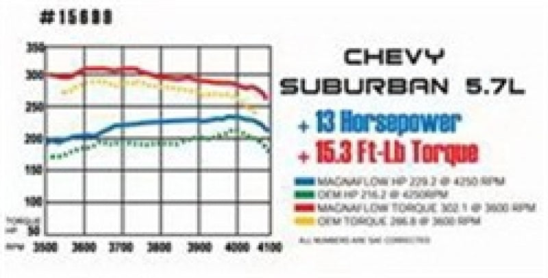 Système MagnaFlow C/B Suburban 96-99 Double entrée M