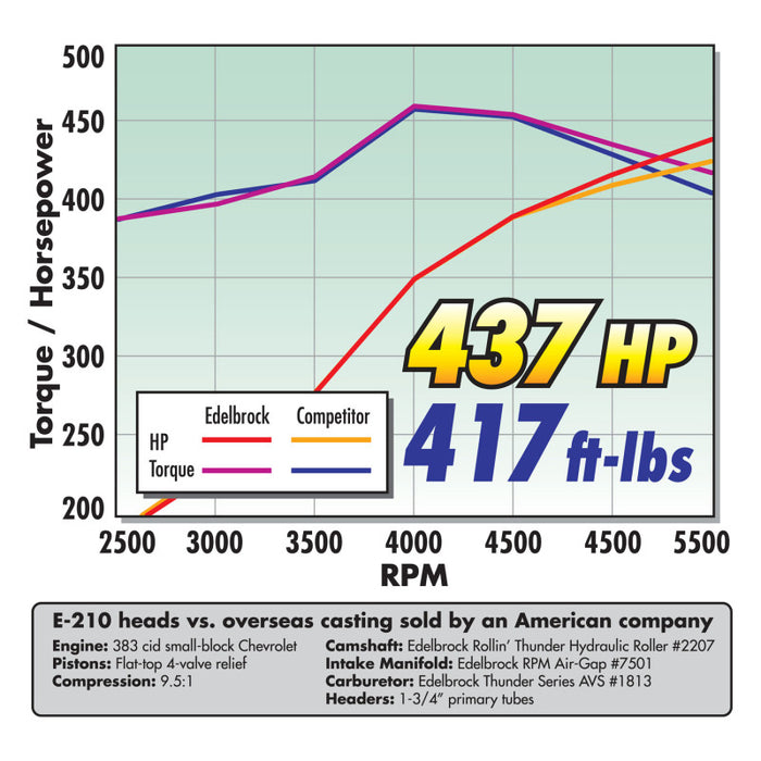 Culasse Edelbrock Série E E-210 SB Chevrolet (paire complète)