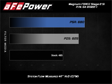 aFe POWER Magnum FORCE Stage-2Si CAIS avec Pro 5R Media 03-07 Camions diesel Ford V8-6,0 L (td)