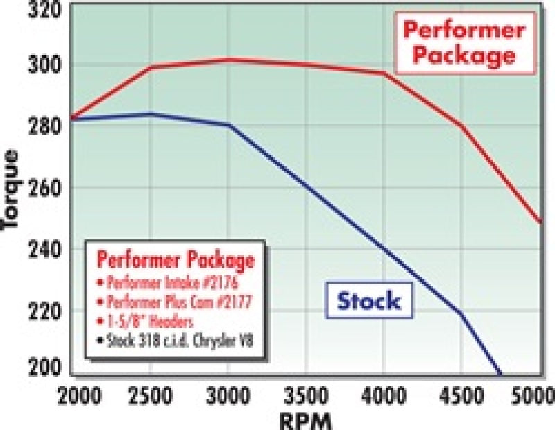 Kit de cames et de poussoirs Edelbrock Perf Plus Chrys 318-360