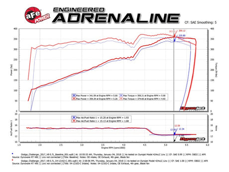 aFe POWER Magnum FORCE en fibre de carbone Stage 2 Track Series Pro Dry S CAIS - 11-18 Dodge Challenger V8