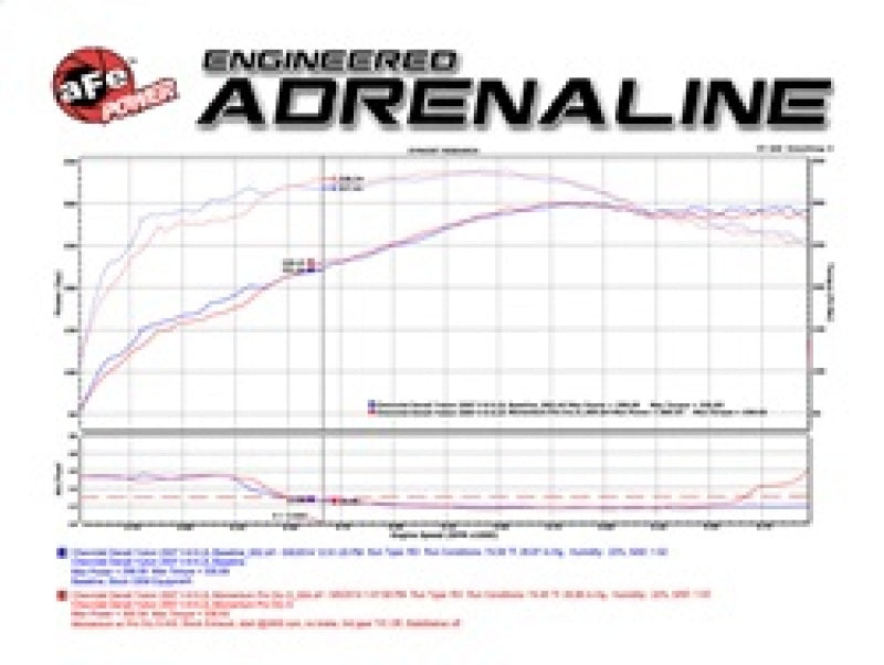 Système d'admission aFe Momentum GT Stage-2 Si PRO 5R pour camions/VUS GM V8 4,8 L/5,3 L/6,0 L/6,2 L (GMT900) Elect