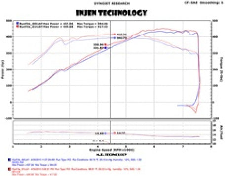 Système d'admission Injen 2015 M3/M4 3.0L Twin Turbo Polished Short Ram 2 pièces avec technologie MR