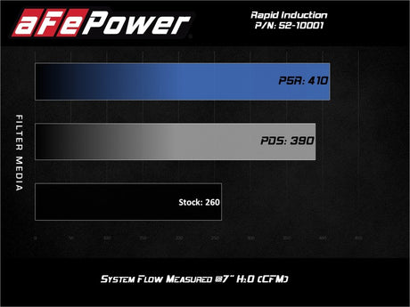 Système d'admission d'air froid à induction rapide avec filtre Pro 5R 19-20 Ford Ranger L4 2,3 L (t)