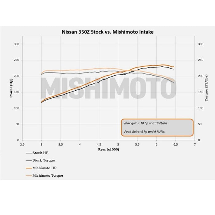 Prise d'air hautes performances Mishimoto 03-06 pour Nissan 350Z