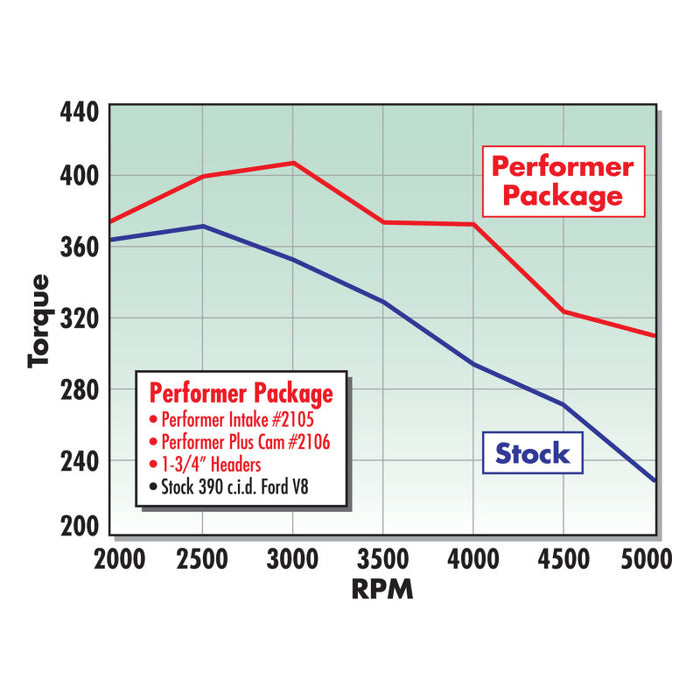 Edelbrock Performer 390 sans collecteur EGR