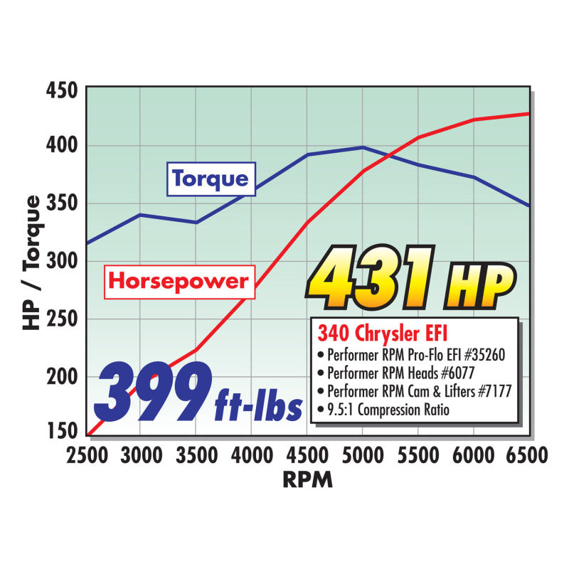 Kit de cames et de poussoirs Edelbrock Perf RPM pour Chrysler 318-360