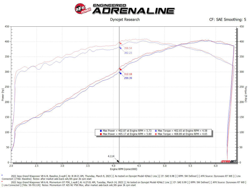 aFe 22-23 Jeep Grand Wagoneer (WS) V8-6.4L Momentum GT Cold Air Intake System w/ Pro 5R Filter