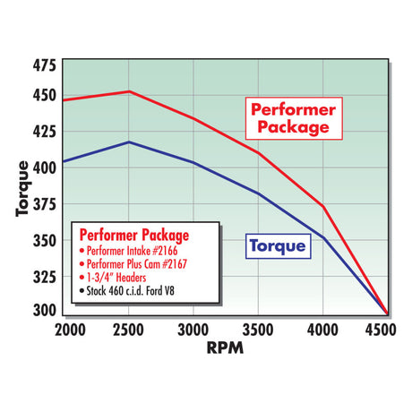 Edelbrock Performer 460 sans collecteur EGR