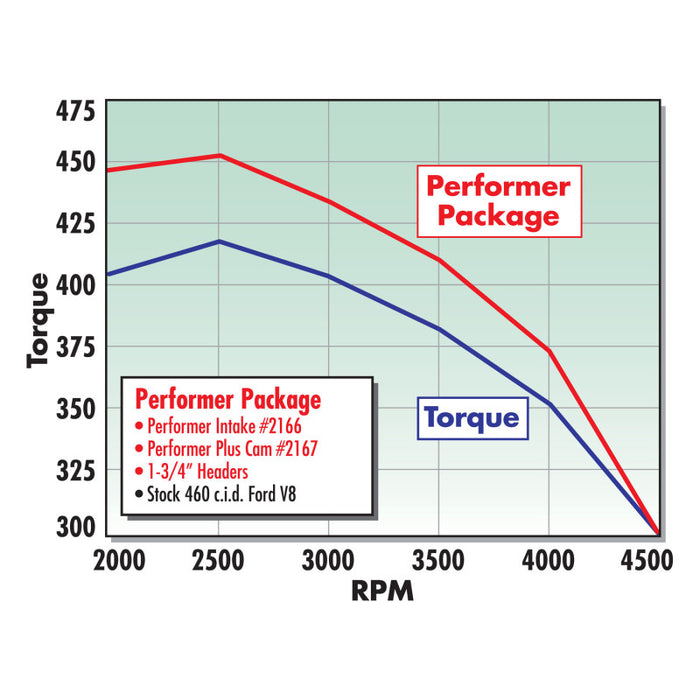 Edelbrock Performer 460 sans collecteur EGR