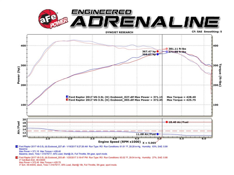 Échappement Cat-Back aFe MACHForce XP SS-409 2017 Ford F-150 Raptor V6-3.5L (tt) avec embouts polis